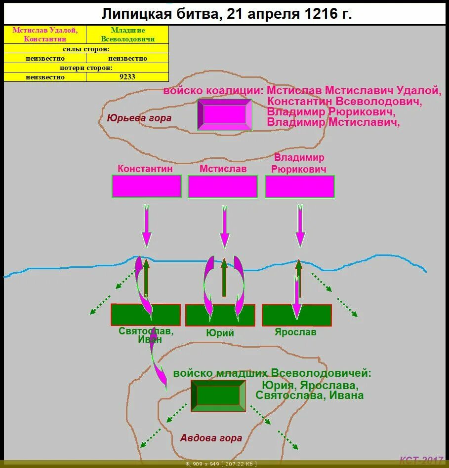 липицкая битва 1176. битва на реке липице 1216. битва на липице 1216 год. липецкая битва произошла в 1216 г. Recombinase polymerase amplification фото.