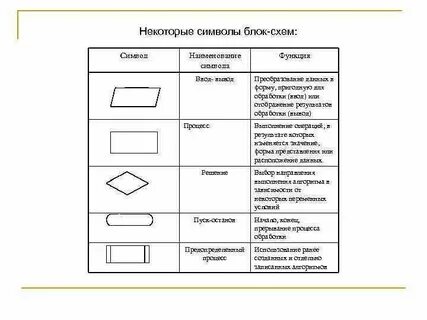 Структурные элементы блок схем