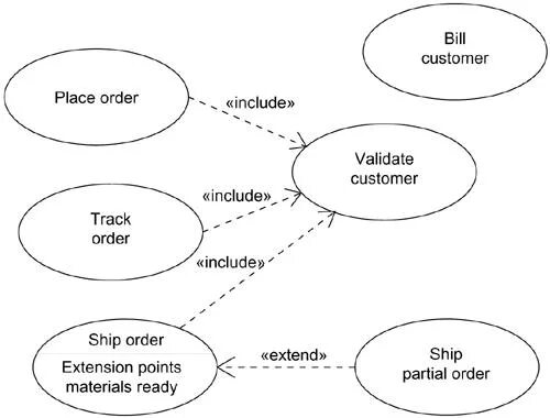 Extend order. Use case диаграмма extension points. диаграмма прецедентов include extend. include extend uml разница. диаграмма что означают include и extend.