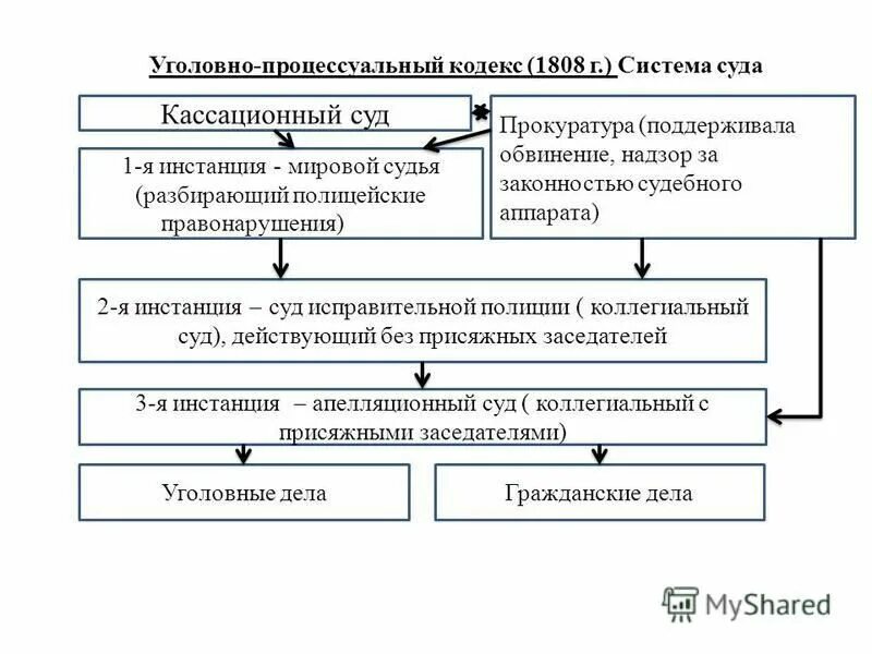 Уголовный кодекс франции 1810 года состоял из разделов. Гражданский кодекс франции кодекс наполеона. Уголовно процессуальный кодекс 1808 г. Гражданский кодекс франции 1804 г. Уголовно процессуальный кодекс франции 1808.