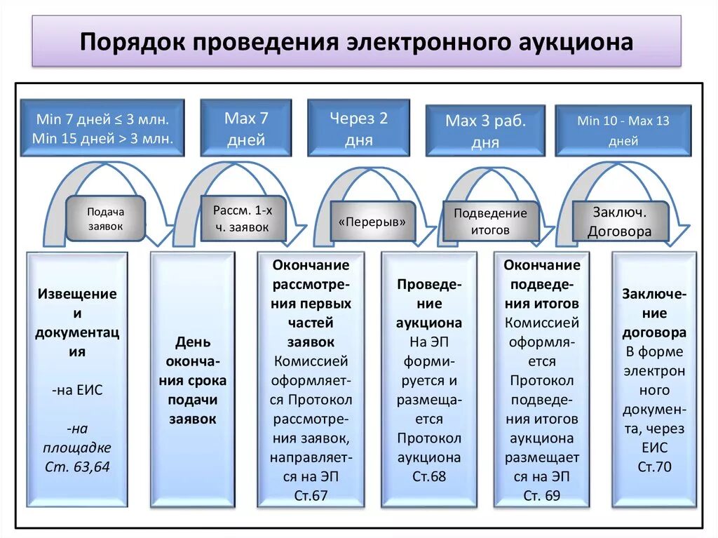 Процедура электронных торгов по 44 ФЗ. Этапы торгов по 44-ФЗ. Этапы проведения торгов по 44 ФЗ. Электронный аукцион 44 ФЗ схема. 44 фз от 05.04 2013 изменения