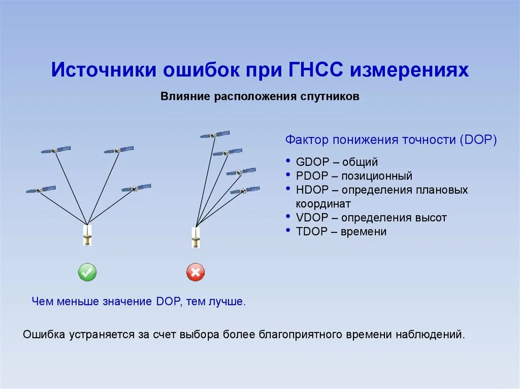 Глобальная навигационная спутниковая система(GNSS). Метод спутниковых измерений. Методы определения координат. Геометрический фактор в спутниковой навигации.