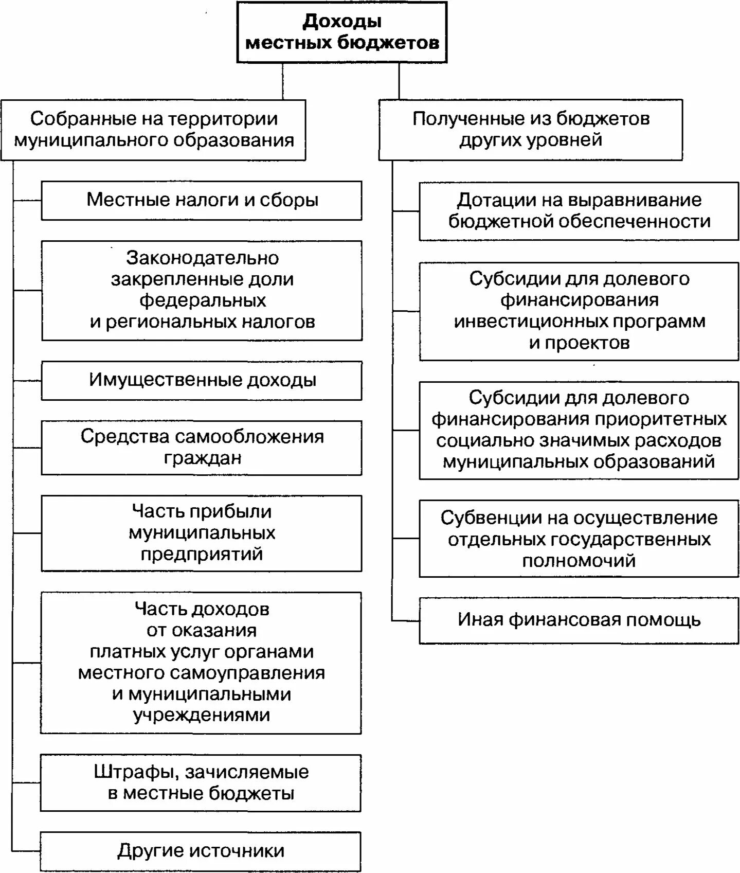 Доходы муниципальных финансов. Доходы местных бюджетов схема. Местный бюджет расходы и доходы местных бюджетов. Основные источники формирования доходов и местных бюджетов.. Состав доходов местного бюджета схема.