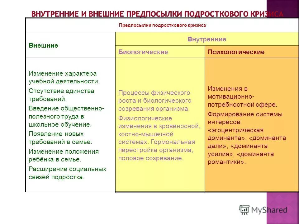 Внешние предпосылки изменений в подростковом возрасте. Внутренние предпосылки подросткового кризиса презентация. Внутренние и внешние признаки подросткового кризиса. Изменения характера у подростка. Социальные изменения подростков