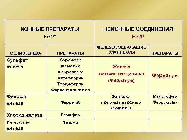 Препараты двухвалентного железа. Препараты 2х валентного железа. препараты железа 2 и 3 валентного. ионные железосодержащие препараты. соли железа препараты.