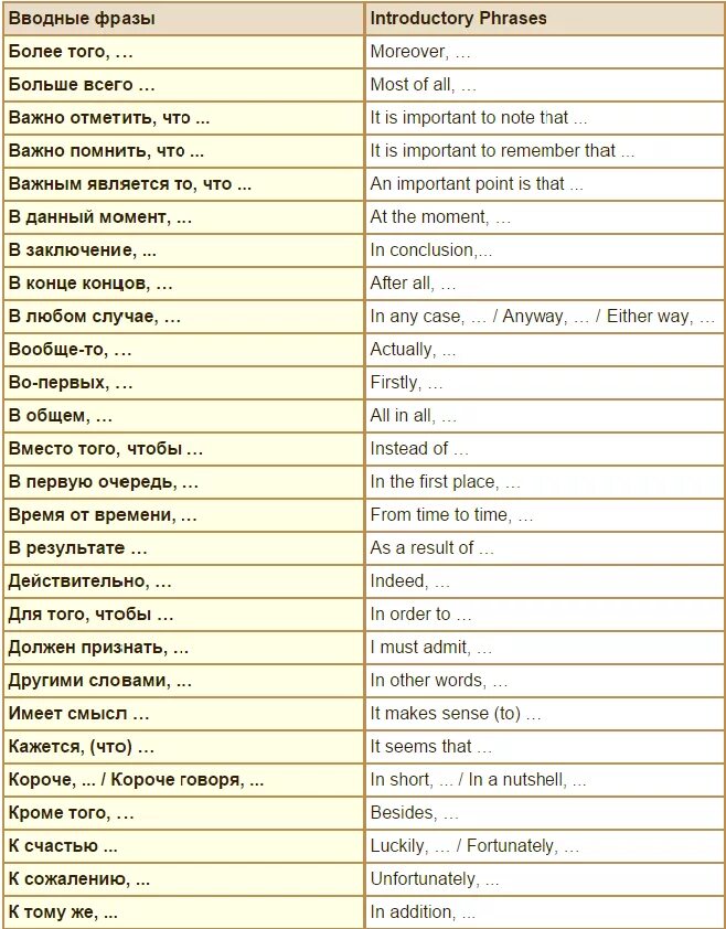 Вводить английские слова. Вводные конструкции в английском. Список вводных слов на английском. Вводные выражения на английском для письма. Вводные слова в английском языке для эссе.