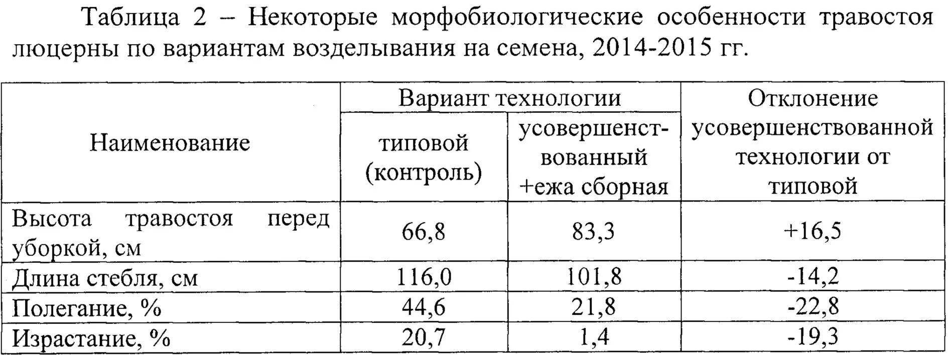 Люцерна урожайность с 1. Урожайность люцерны на семена. Технология возделывания люцерны на семена. Схема возделывания люцерны. Норма высева люцерны.