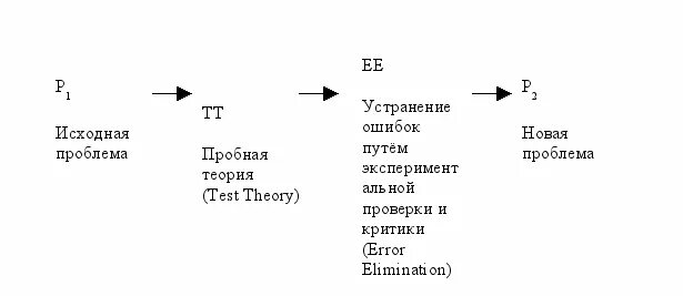 Научное знание поппера. Модель роста научного знания к Поппера. Теория роста научного знания к Поппера. Модель роста научного знания по к попперу схема.