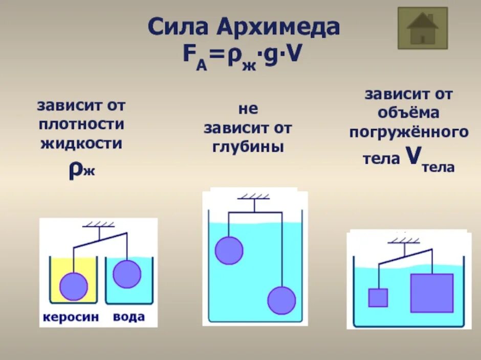 От чего зависит сила архимеда 7 класс. Выталкивающая сила физика 7 класс формула. Формула плотности тела Архимед. Сила Архимеда. Выталкивающая сила Архимеда.