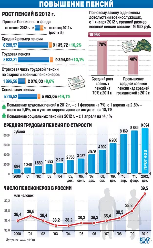 Сайт размер пенсии. Военная пенсия средний размер. Средняя пенсия в 2012 году. Прибавка к пенсии. Средний размер пенсии военных пенсионеров.