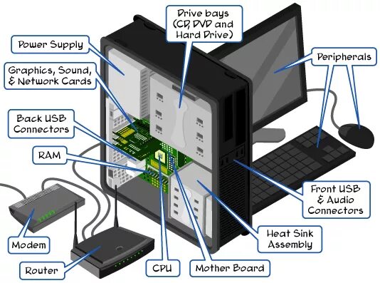 How are the computer used. Computer parts. stacks of computer parts. desktop components. the system.