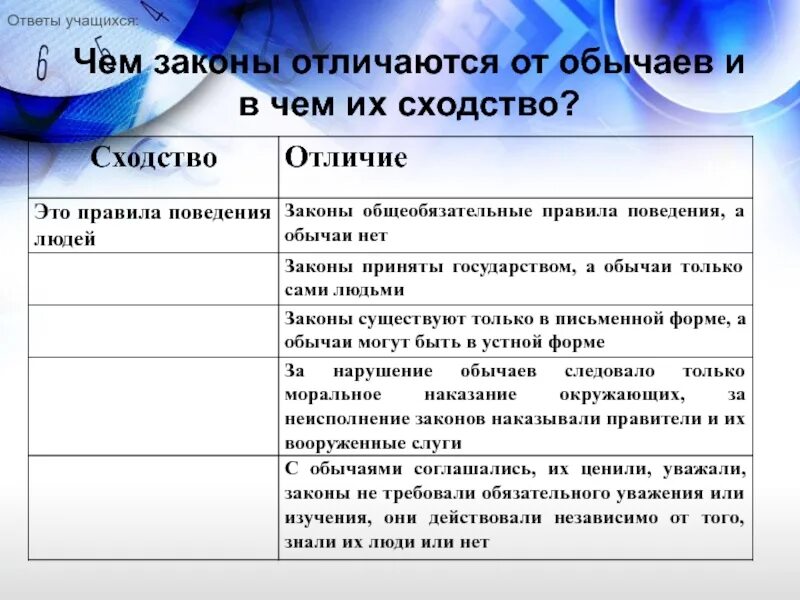 Что общего и чем отличается. Сходства закона и обычая. Закон в отличие от обычая. Различия между законом и обычаем. Обычай и закон различия.