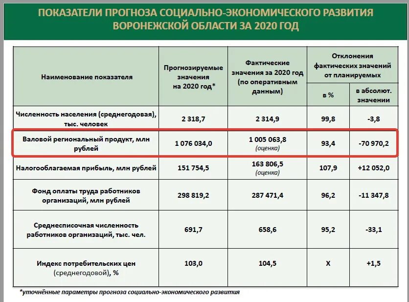 Экономического развития воронежской области. Статистика экономики Воронежской области. ВРП Воронежской области. Департамент экономического развития Воронежской области. Тенденции экономического развития Воронежской области.