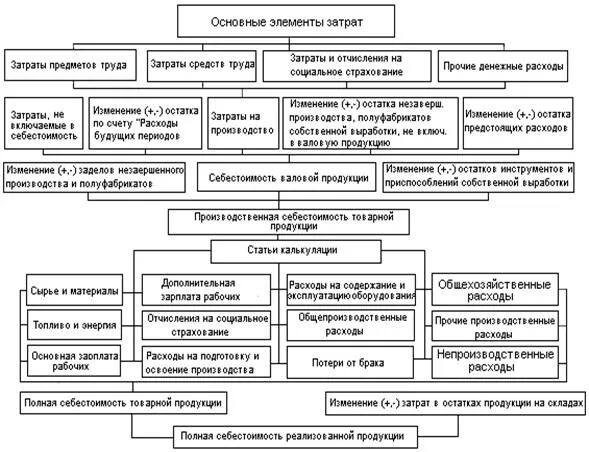 Затраты организации курсовая. Схема формирования себестоимости. Расходов организации и калькуляции себестоимости продукции схема. Структура производственных затрат. Последовательность формирования себестоимости продукции.