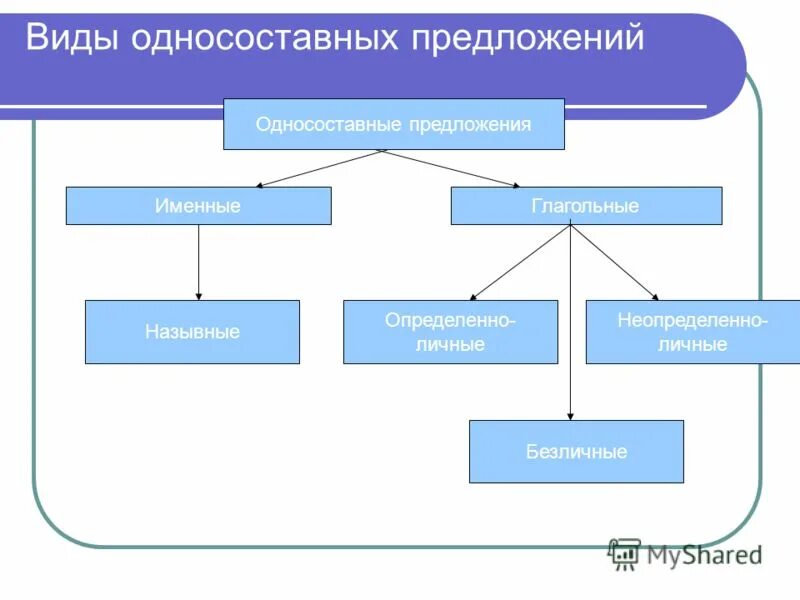 Урок 8 класс безличные. Односоставные предложения типы односоставных предложений 8 класс. Типы односоставного предложения таблица и схемы. Виды односрсиавынх пре. Типы односоставных предложений таблица.