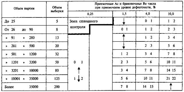 Объем партии и объем выборки. Входной контроль выборка. объем выборки при входном контроле. объем партии объем выборки. объем выборки для входного контроля.
