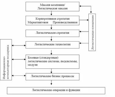 Практика для логиста