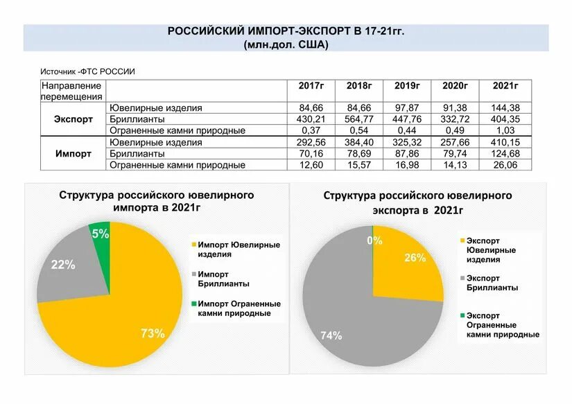 Ювелирная промышленность в России. Оборачиваемость в ювелирной отрасли. Риски в промышленности. Ювелирная промышленность в мире.