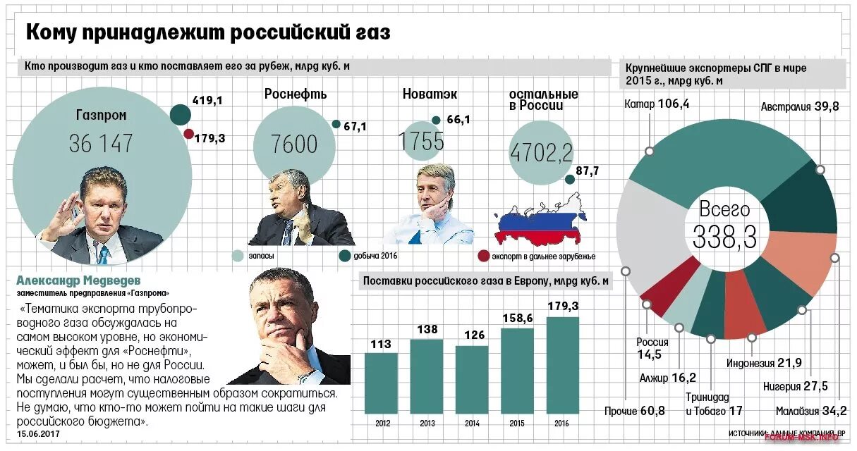 Кому принадлежат акции Газпрома. Владельцы крупных предприятий в России.