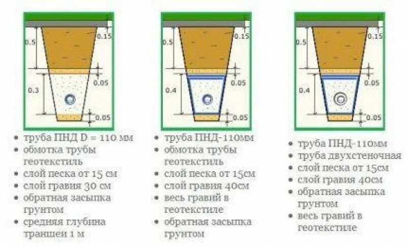 Как правильно уложить в траншею