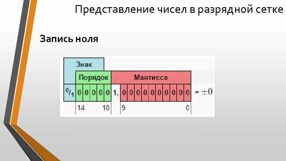 256 бит в байты. Из чего состоит ip адрес компьютера. Представление вещественных чисел. Максимальное 32 разрядное число. Порядок числа в нормализованном виде.
