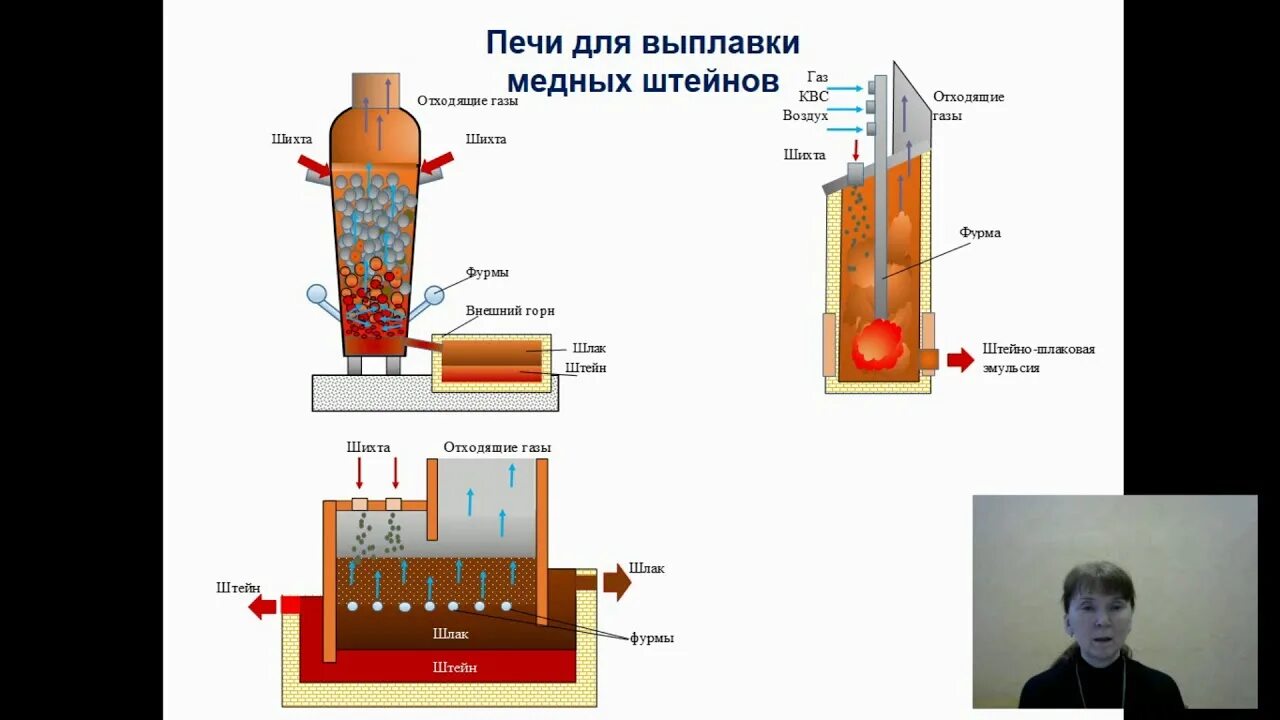 Конвертирование медного штейна. Выплавка медного штейна. шахтные печи для медного штейна. плавка меди.