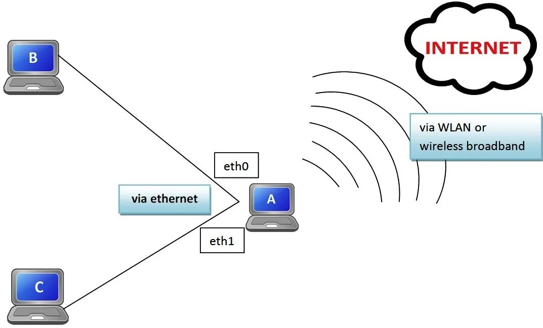 Means of internet. Internet share. Линукс и интернет вещей. Internet provider. Local Internet provider.