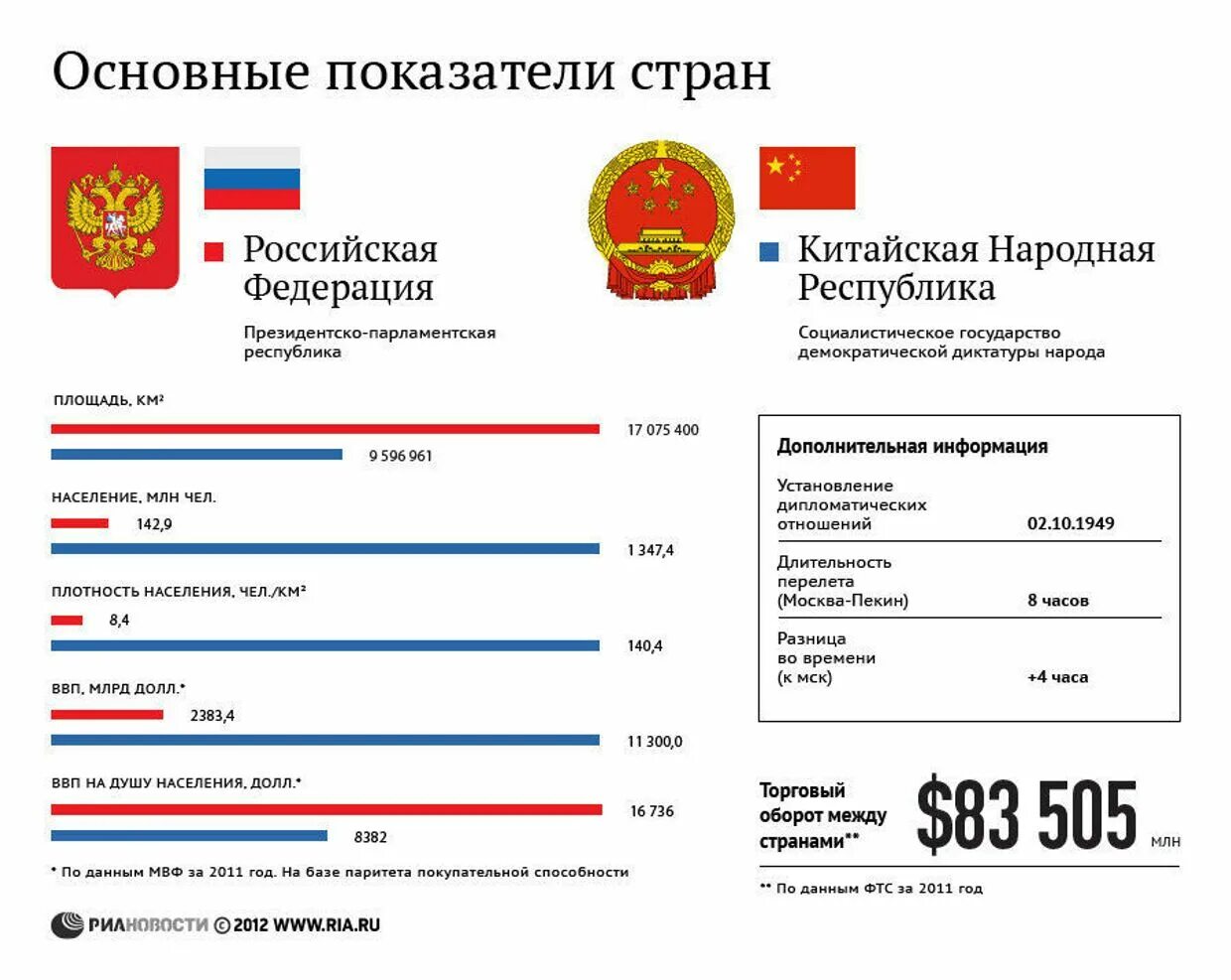 Разница между китаем и россией
