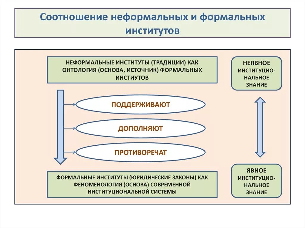 Взаимодействие экономических институтов. Неформальные институты. Формальные и неформальные институты. Неформальные институты примеры. Формальные социальные институты.