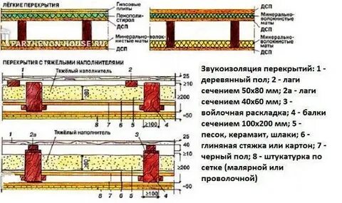 Деревянные перекрытия это