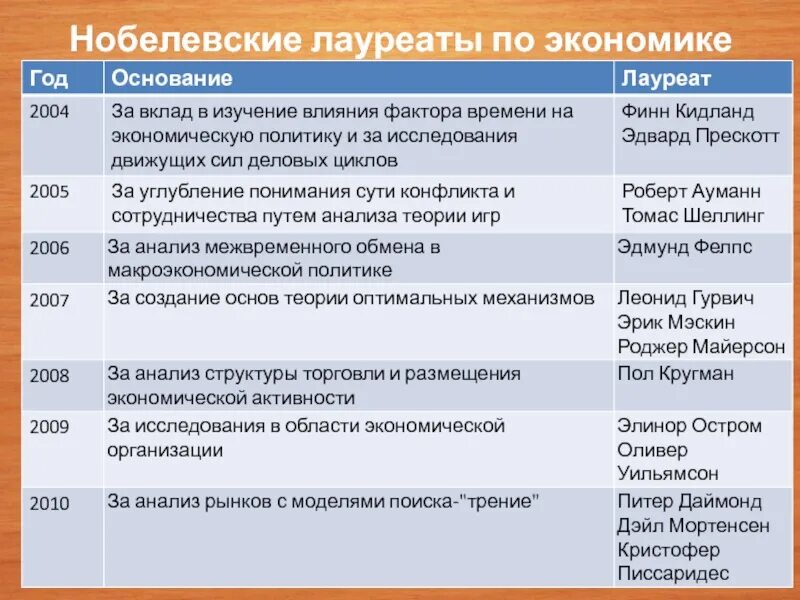 Исследования нобелевских лауреатов