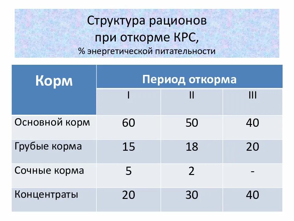 Рацион молодняка. Рацион кормления молодняка крс. рацион кормления крс на откорме. составление рационов кормления для крс. рацион кормления крс мясного направления.