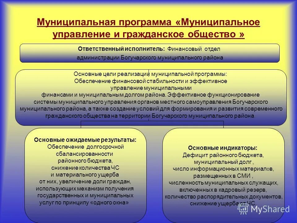 Программа управление муниципальными районами. Программа управление муниципальными районами