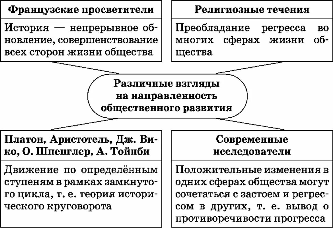 Теория прогресса и регресса. Различные взгляды на направленность общественного развития. понятие прогресса и регресса. критерии прогресса и регресса. различные взгляды на направленность общественного развития таблица.