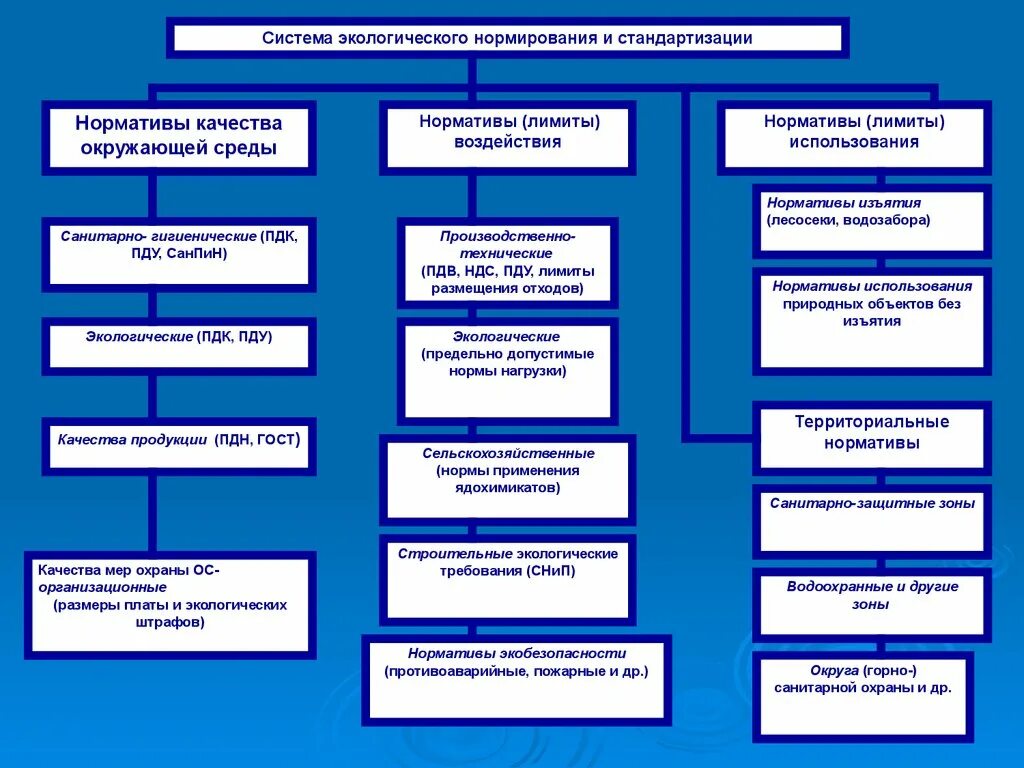 Физические показатели состояния окружающей среды. Система экологических нормативов. Виды экологических нормативов схема. Системы экологических стандартов и нормативов. Нормативы качества окружающей среды схема.