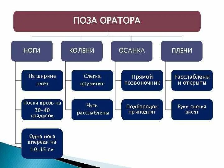 Позиция оратора. Поза оратора. основная поза оратора. поза рук оратора. требования к позе оратора.