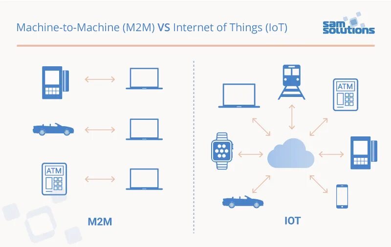 Iot sim карты. M2m/iot устройства что это. iot/m2m-решения. m2m-взаимодействие. m2m системы.
