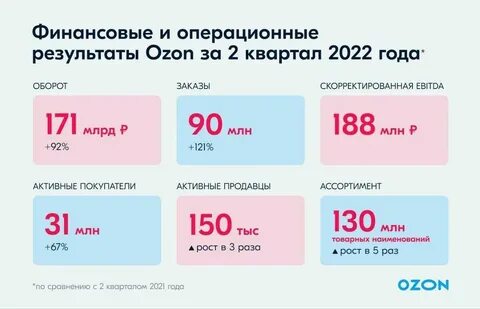 Сколько продавцы платят озону