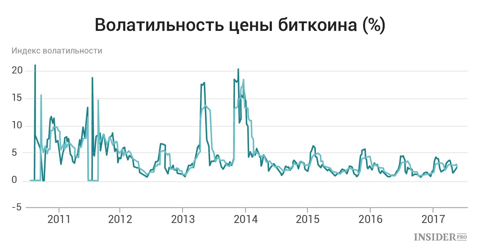 Волатильность. Низкая волатильность. Волатильность ценных бумаг. Волатильность рынка.