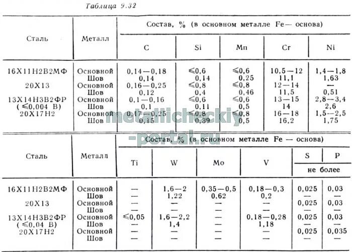 Ст 20х. Заменитель стали сталь 20. Состав ст20 марки стали. 20x13 сталь характеристики. 20х расшифровка марки стали.