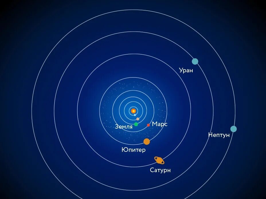 Планеты солнечной системы. Лодение планет в солнечной. Парад планет. Парад планет 2020. Уран 2023 год