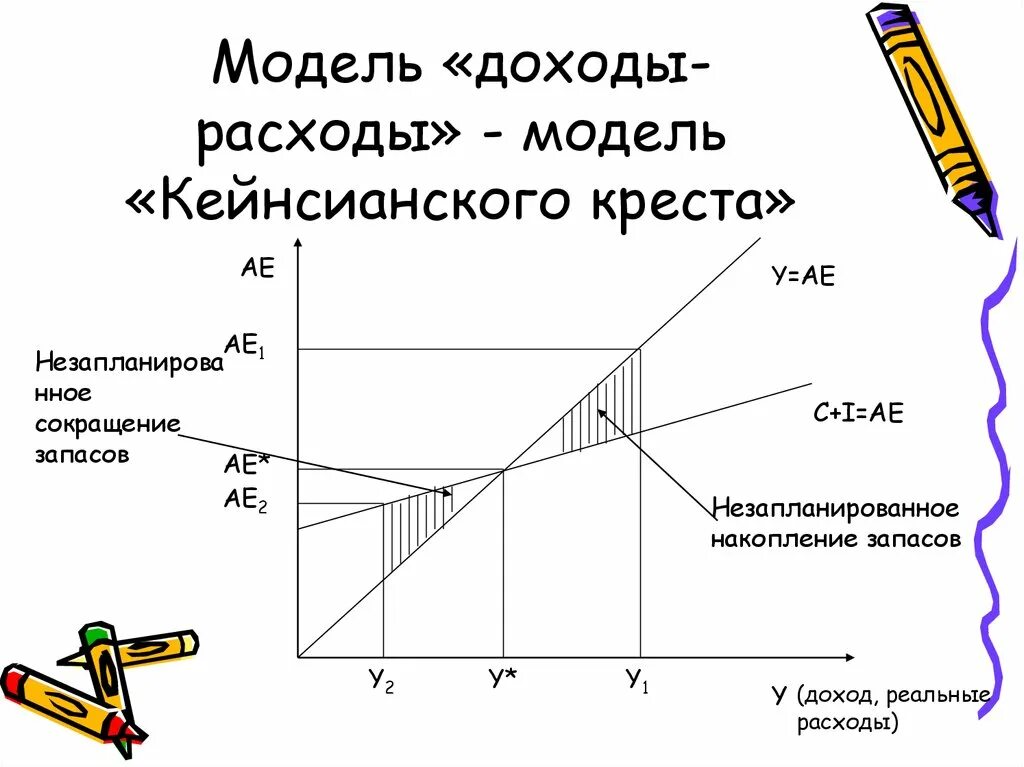 Крест Кейнса (модель доходы – расходы). Модель доходы расходы кейнсианский крест. Модель национальный доход совокупные расходы кейнсианский крест. Модель расходы доходы Кейнса график. Модель кейнсианского креста