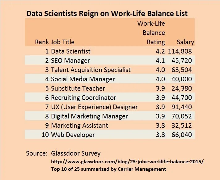 Working life ответы. Work-Life Balance. Work Life Balance rating. Work Life баланс что это. Job Ranks.