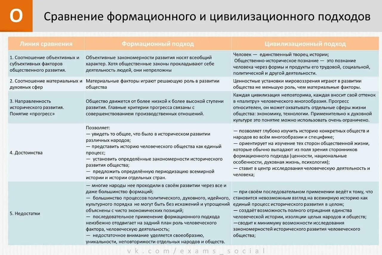 Сравнение формационного и цивилизационного подхода таблица. Сравнить цивилизационный и формационный подходы к истории. Сравнить формационный и цивилизационный подходы к изучению истории. Основные подходы к изучению общества формационный и цивилизационный.