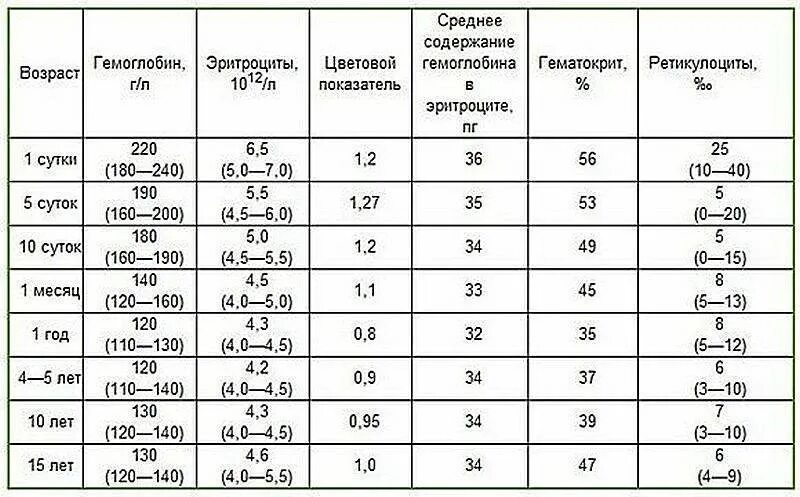 Норма гемоглобина у недоношенных детей в 1 месяц. Эритроциты у новорожденных норма. Эритроциты норма у детей 2 года. Ретикулоциты показатель крови норма у детей.