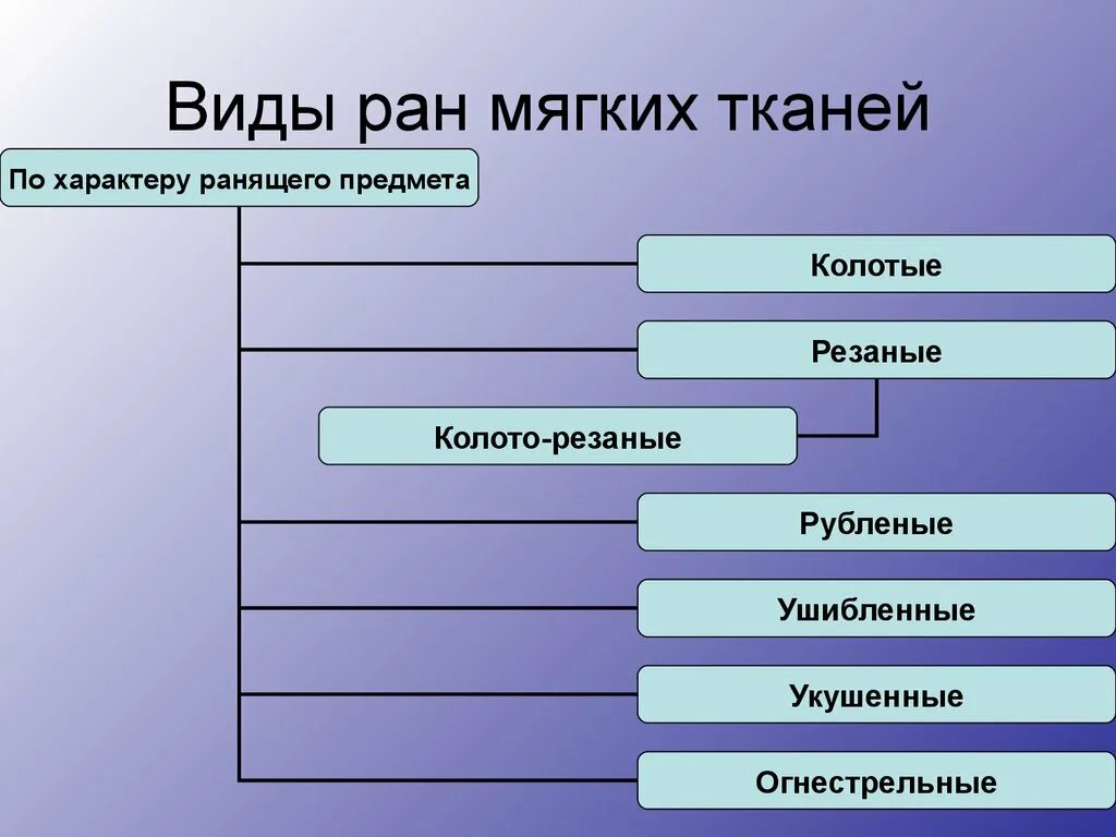 Виды РАН мягких тканей по характеру ранящего предмета. Раненая типе