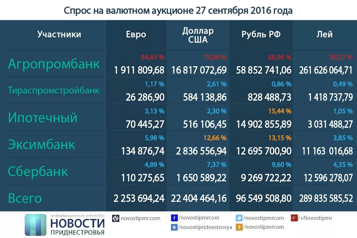 Курс российского рубля к молдавскому лею. Курс валют в ПМР Агропромбанк. Курс доллара в ПМР Агропромбанк. Курс валют в ПМР на завтра Агропромбанк. Курс валют в ПМР на сегодня в Агропромбанке.