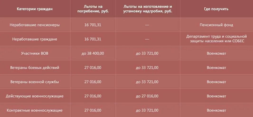 Льготы вдовам умерших. Размер пособия на погребение. Пособие на погребение пенсионера. Пособие на погребение в 2021. Размер пособия на погребение пенсионера в 2021 году.