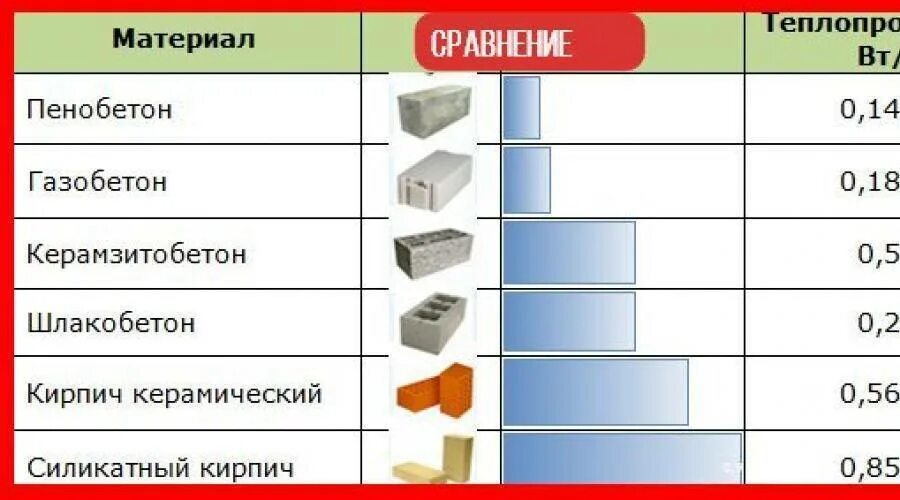 Газобетон или керамзитобетон. Теплопроводность строительных блоков таблица. Коэффициент теплопроводности керамзитные блоки. Керамический блок пенобетон теплопроводность. Теплопроводность арболита сравнение с газобетоном.