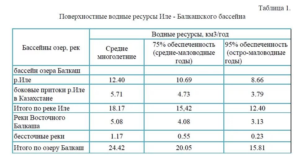 Водные ресурсы таблица. Водные ресурсы таблица стран. Водные ресурсы Казахстана.